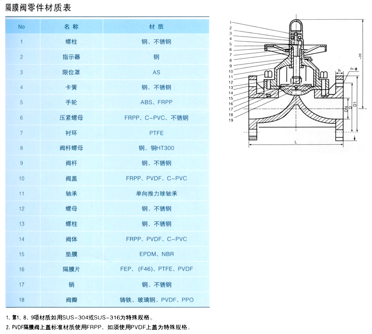 FRPP隔膜閥,FRPP塑料隔膜閥參數(shù)尺寸結(jié)構(gòu)圖 FRPP隔膜閥,FRPP塑料隔膜閥參數(shù)尺寸結(jié)構(gòu)圖