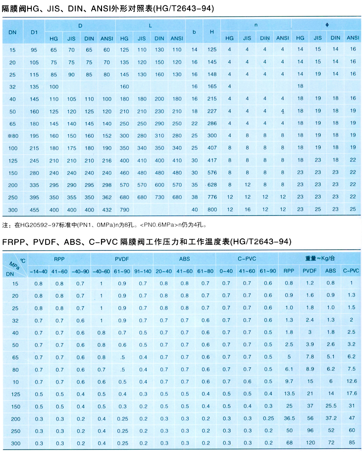FRPP隔膜閥,FRPP塑料隔膜閥參數(shù)尺寸結(jié)構(gòu)圖 FRPP隔膜閥,FRPP塑料隔膜閥參數(shù)尺寸結(jié)構(gòu)圖