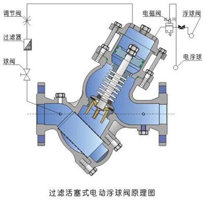 YQ98005過(guò)濾活塞式電動(dòng)浮球閥原理圖 YQ98005過(guò)濾活塞式電動(dòng)浮球閥原理圖