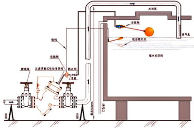YQ98005過(guò)濾活塞式電動(dòng)浮球閥安裝示意圖 YQ98005過(guò)濾活塞式電動(dòng)浮球閥安裝示意圖