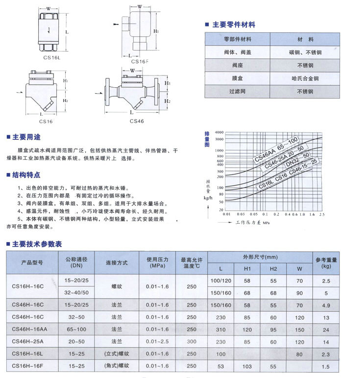 膜盒式疏水閥,CS16H,CS46H膜盒式蒸汽疏水閥尺寸結(jié)構(gòu)圖 膜盒式疏水閥,CS16H,CS46H膜盒式蒸汽疏水閥尺寸結(jié)構(gòu)圖